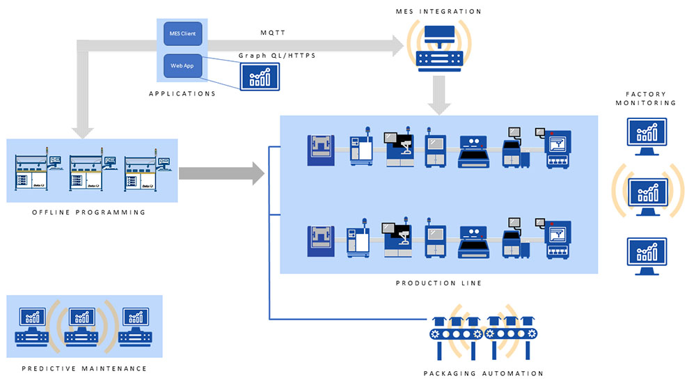 ConneX - Factory Integration Software for PSV systems