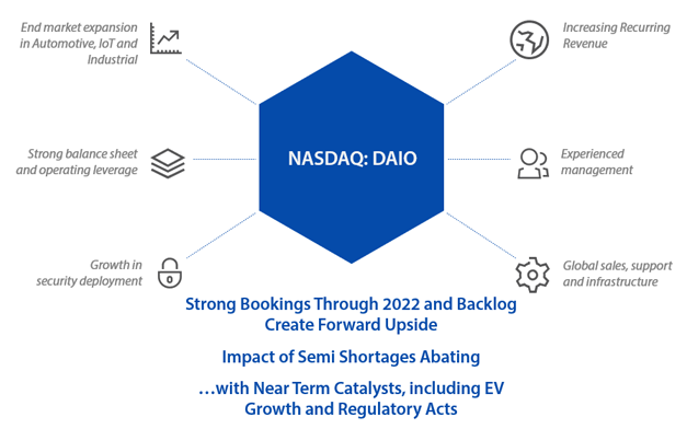 DAIO Long-Term Growth